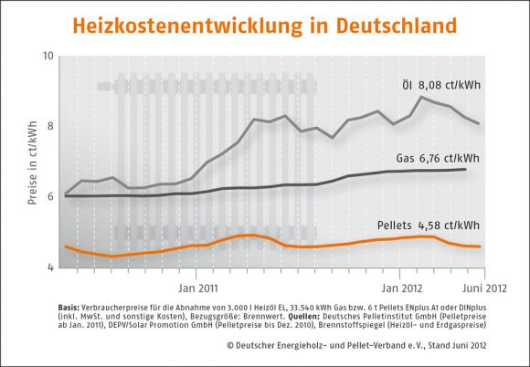 Pelletpreisentwicklung