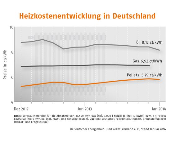 Grafik, Preisentwicklung, Pellets, Holzpellets