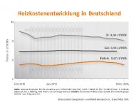 Grafik, Preisentwicklung, Pellets, Holzpellets