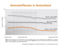 Grafik, Preisentwicklung, Pellets, Holzpellets