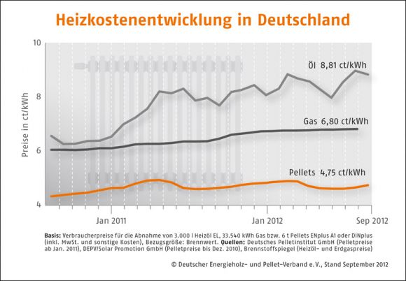 Heizkostenentwicklung Deutschland 2012