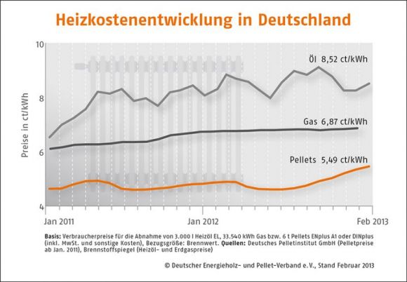 Heizkosten Entwicklung Deutschland Januar 2013