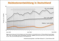 Heizkosten Entwicklung Deutschland Januar 2013