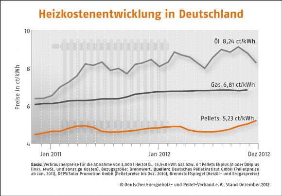 Heizkostenentwicklung in Deutschland Dezember 2012
