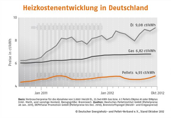 Heizkostenentwicklung in Deutschland Oktober 2012