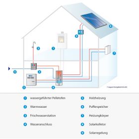 Leguan Energiesysteme Funktionsschema Holzheizung