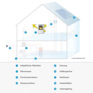 Leguan Energiesysteme Funktionsschema luftgeführter Pelletofen