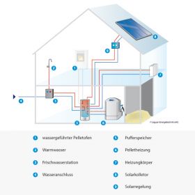 Leguan Energiesysteme Funktionsschema Pelletheizung