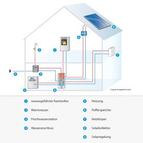 Leguan Energiesysteme Funktionsschema Pufferspeicher