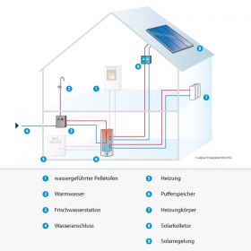 Leguan Energiesysteme Funktionsschema Solaranlage