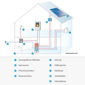 Leguan Energiesysteme Funktionsschema wassergeführter Pelletofen