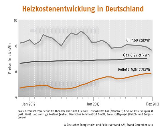 Grafik, Preisentwicklung, Pellets, Holzpellets