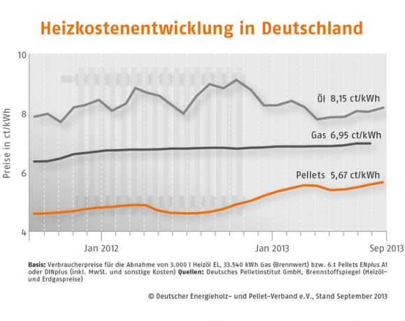 Grafik, Preisentwicklung, Pellets, Holzpellets