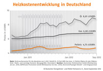 Heizkostenentwicklung Deutschland 2012